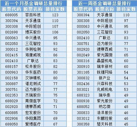 次新股板塊大漲,8位基金經(jīng)理發(fā)生任職變動(dòng)